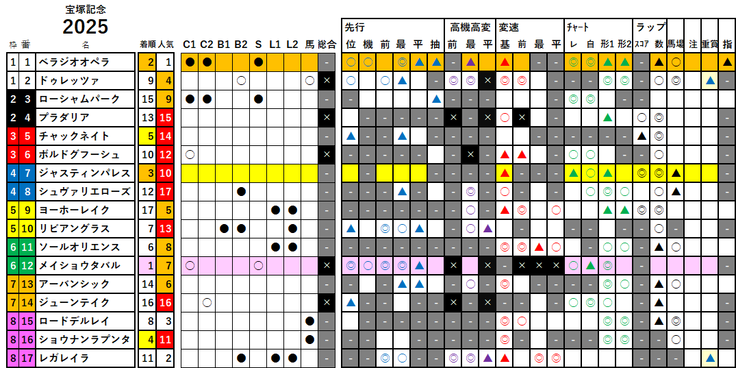 宝塚記念　検証データ　2025
